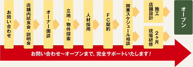 お問合せ〜オープンまでの流れ 図