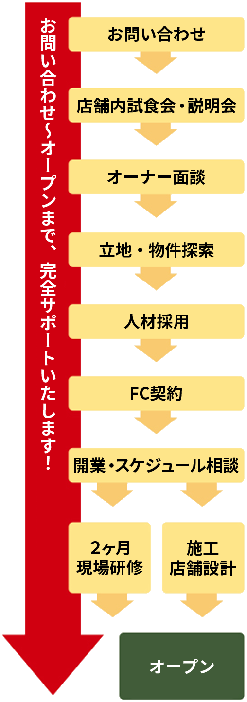 お問合せ〜オープンまでの流れ